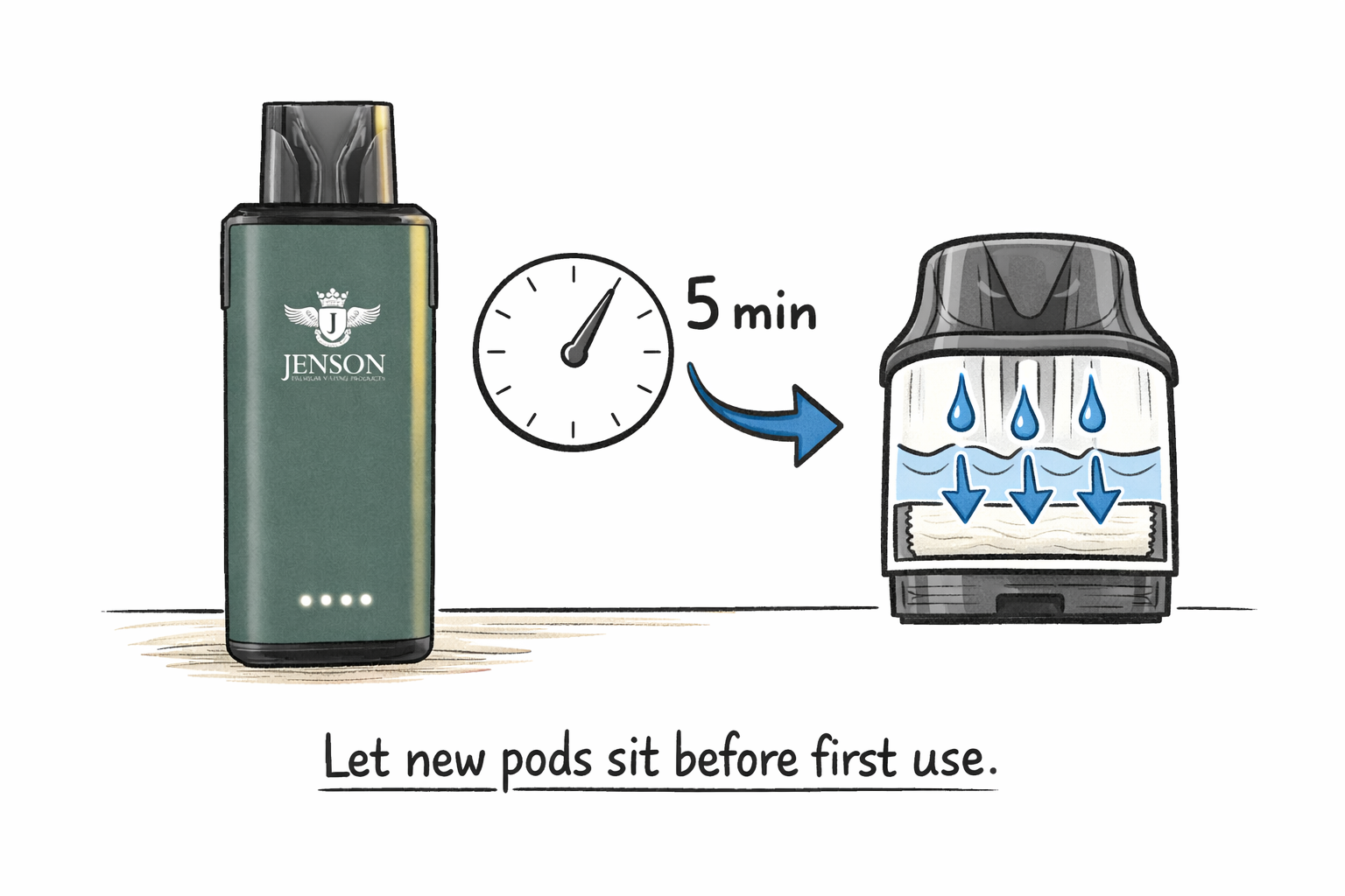 Let new pods sit before first use