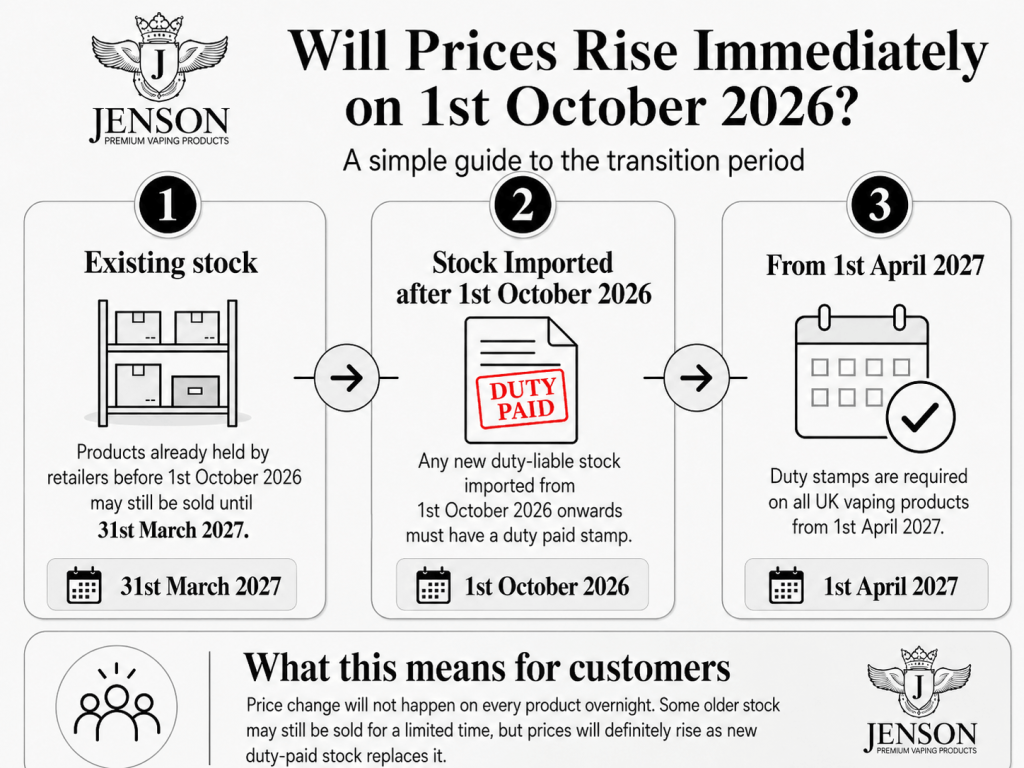 Will price rise immediately